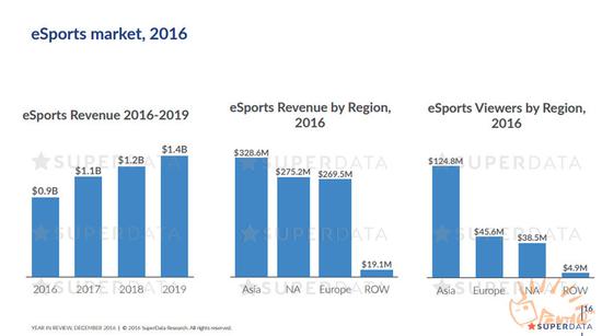 电竞观众分布：亚洲1亿2480万，欧洲4560万，北美3850万，世界其他地区490万