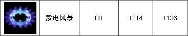 　&nbsp;&nbsp;&nbsp; 装备简介：紫电风暴，88级装备，物防+214，魔防+136；紫色的电光环绕着这枚手镯，佩戴上它能够获得雷电的力量。