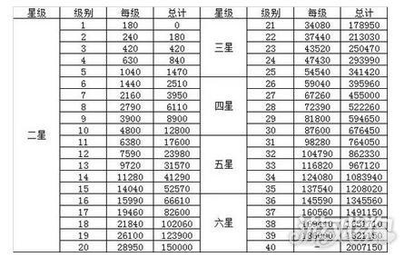 　　升级所需经验