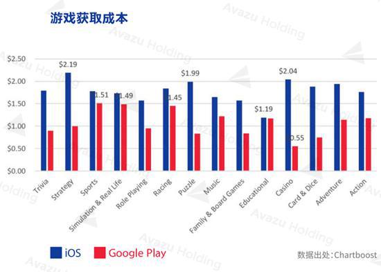 iOS平台最高为策略类$2.19，其次是博彩类$2.04和消除类$1.99，最低为教育类$1.19。