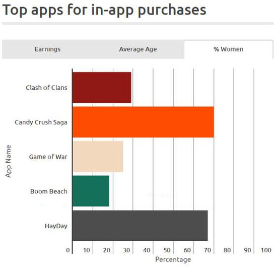 大作手游的女性玩家占比分布