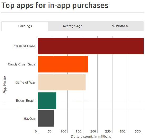 2014.3-2015.6期间手游收入Top 5