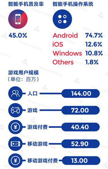 在1.4亿多的俄罗斯人口中，游戏玩家总数约有7200万，其中游戏付费玩家为4040万，2016年人均游戏付费约35美元。