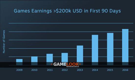 数据显示，每年都有越来越多的游戏达到非常高的收入，Steam也开始有越来越多快速成功的案例。