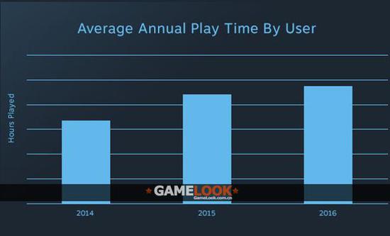 此外，Steam玩家的游戏时间也出现了稳定增长，而且是在不同类型上都有增加。