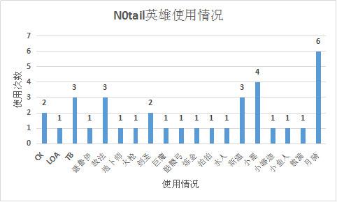 N0tail使用了19名英雄，其中月骑、小黑最高，这应该是体系的缘故。