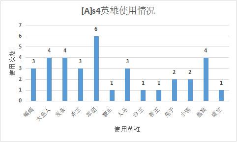 [A]s4使用了13名英雄，其中军团竟然是使用次数最高的，这个三号位真的BAN不完。