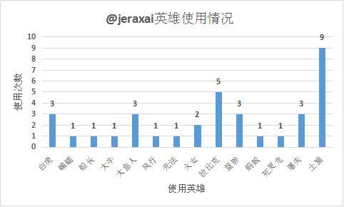 @jeraxai使用了14名英雄，其中拉比克、土猫使用最多，使用英雄多为控制型英雄。