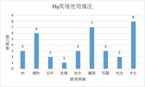 Fly使用了9名英雄，其中暗牧、毒狗、术士最多，使用英雄多为救人、治疗、反手类型英雄。