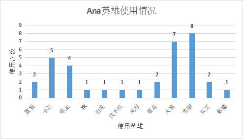 Ana使用了12名英雄，其中卡尔、火猫、龙骑最多。