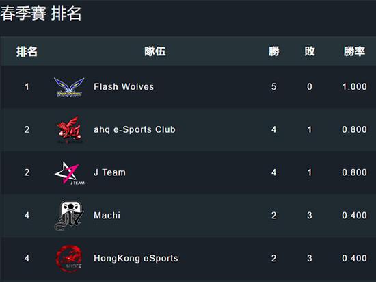 目前HKE战队在LMS以2胜3负的战绩排在第四名。同样即将参加IEM的闪电狼则以不败战绩独霸榜首。