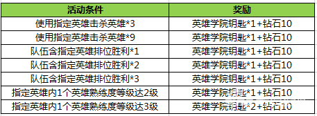 　　兑换奖励详情：