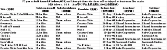 CSGO成为PC销量冠军