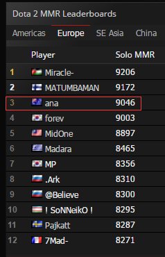 但Ana在昨天成功天梯单排分冲上了9000分成为了OG唯一的九千岁。