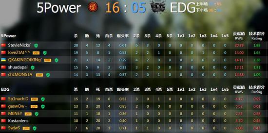 下半场手枪局小光完成一次1v3，小磊、耍大牌和loveztat接连发挥，帮助5P在下半场连得6分，轻松取得首场比赛胜利。