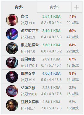 Clid以1038分排在第六名，是LPL选手中排名最高的，几个打野英雄胜率都不错。