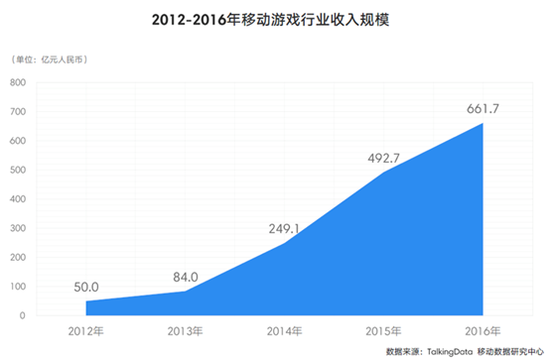 2016年中国移动游戏行业收入规模高达661.7亿元，同比增长34%