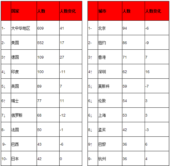在十亿美金富豪设立的企业中，Alphabet和微软市值最大。2家中国企业阿里巴巴与腾讯跻身前十。