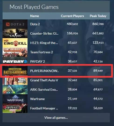 Steamdb上的玩家实时数量，单日峰值已经超过GTA5，跃居第四位。