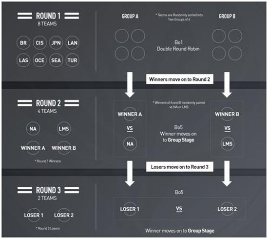 　　入围赛时间安排