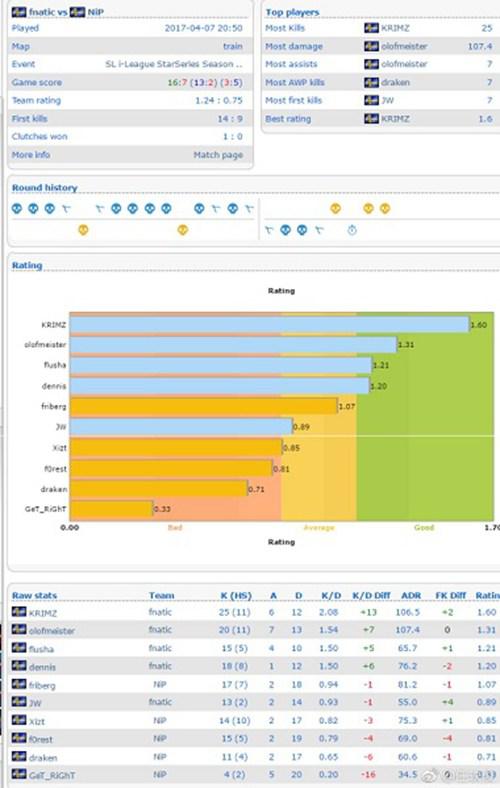 　　I联赛生死战同时也是瑞典德比NiP完败于老对手fnatic