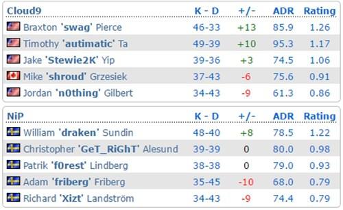 　　swag精彩的发挥帮助C9淘汰信仰队NiP晋级四强