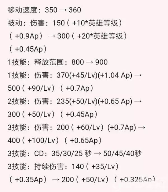 可以说，天美这次对这位法师进行了个方位增强，没有一个技能时削弱的!有没有玩家买单呢?
