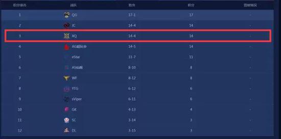 12支KPL队伍中，XQ暂时位居第三名