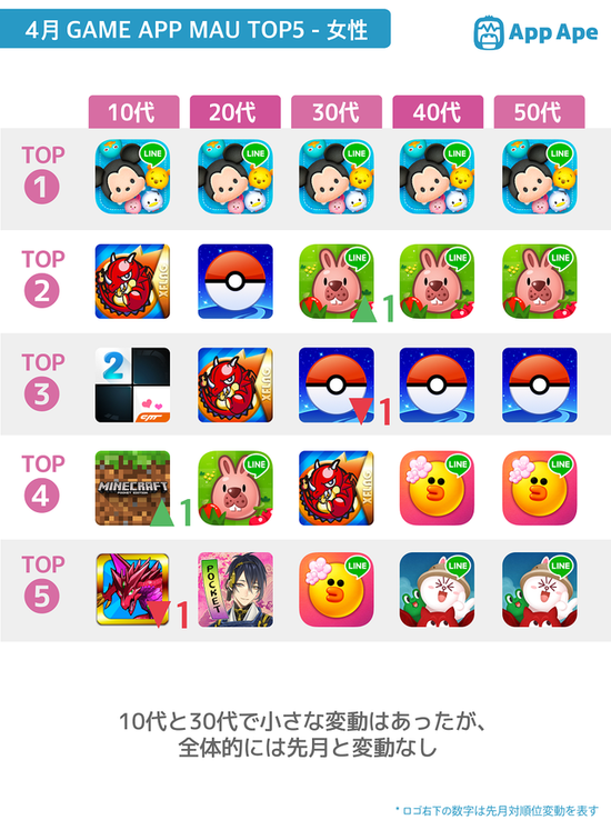 日本手游用户报告 女性玩家占比37 2 新浪游戏 手机新浪网 日本手游用户报告 女性玩家占比37 2 新浪游戏 手机新浪网