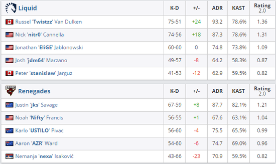 &nbsp; &nbsp;至此，DreamHack大师赛马尔默站的参赛队伍名单已经正式出炉：
