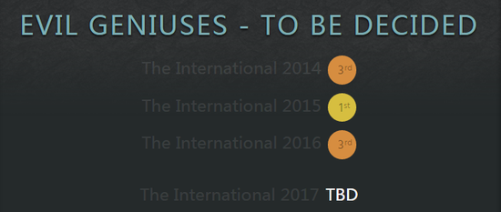 EG战队历年TI成绩