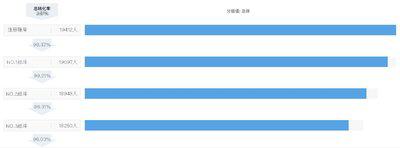 新注册用户进行各游戏步骤所留存用户的比例