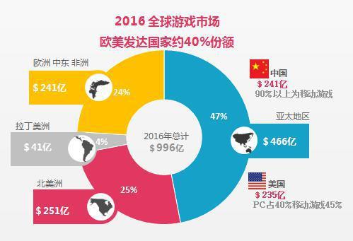 （欧美地区将是中国游戏输出的重要战场）