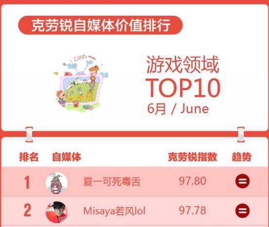 也正是因为主播们在直播平台以及社交平台的庞大影响力，让游戏厂商看到了他们身上的商业价值。