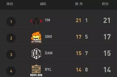 常规赛位列2、3位的SNG和DAN反而双双晋级成功，也是讽刺。