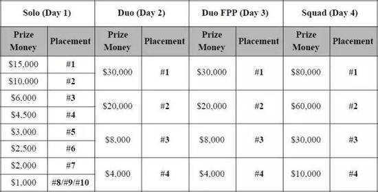 比赛奖金池划分