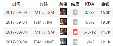 &nbsp; &nbsp; &nbsp; 在这个BO5中，TSM和IMT的两位上单均展现出强大的个人实力，对抗激烈不相上下。