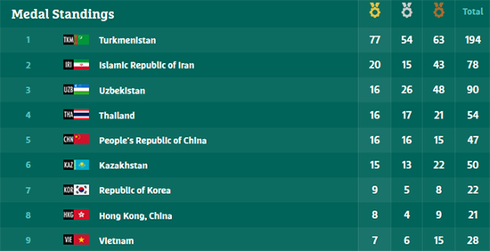 截止记者发稿前，中国代表队在榜单中位列第五
