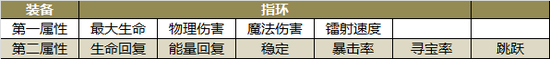这一期关于装备的介绍就到这儿，感谢作者CATBROEATFISH以及鲑同学的细心整理