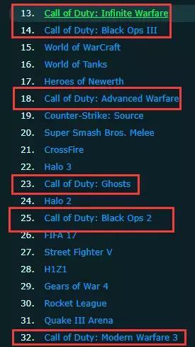 COD的多款正式作品都在电竞赛事奖金排行榜上，加在一起奖金数很可观了