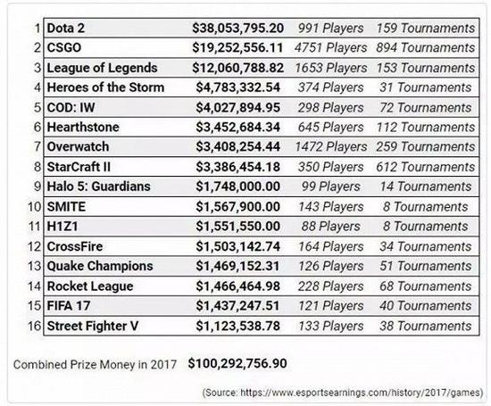2017年排名前十游戏的电竞总奖金额为9120万美元
