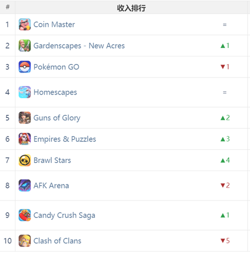 9月德国手游收入榜