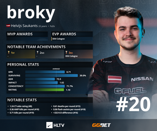 HLTV2021年度最佳选手TOP20：broky