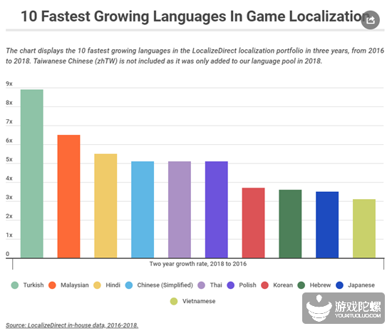 2016-2018 LocalizeDirect 10大需求增速最大的语言