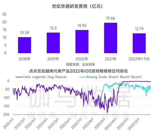 数据来源：伽马数据（CNG）