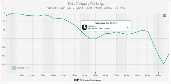 3月期间，《明日之后》在美区App Store下载榜中的排名变化