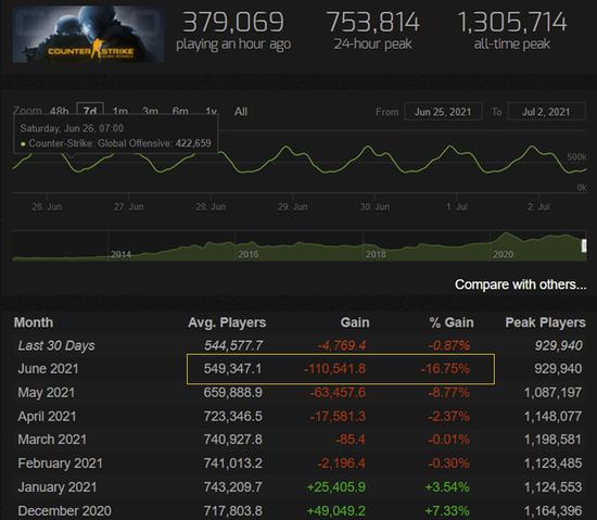 六月CSGO在线人数创历史最大跌幅
