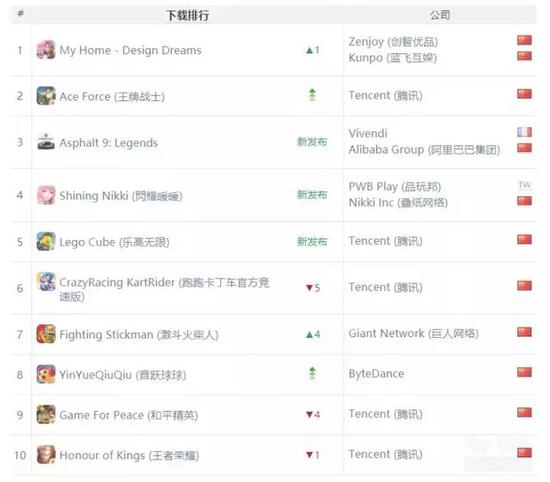  2019年8月国内App Store游戏下载榜单
