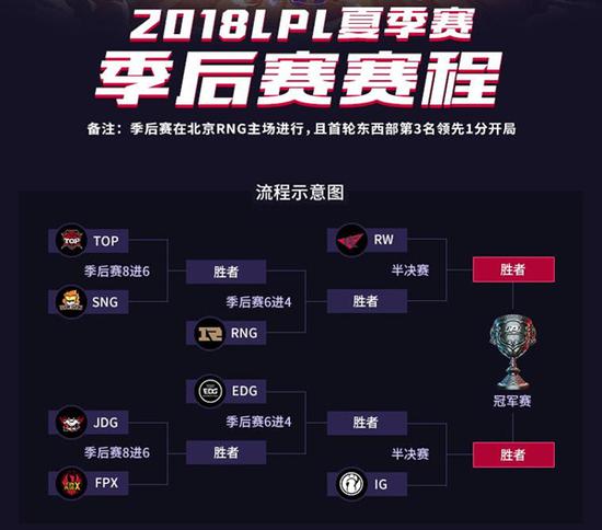 2018LPL夏季赛季后赛对阵图