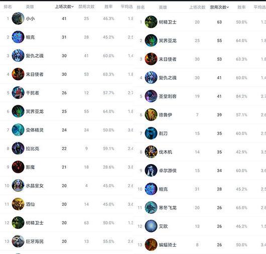新加坡邀请赛赛后总结数据：快速成型称王